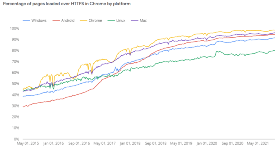 https-ofaolain-com-wp-content-uploads-2021-10-google-transparency-report-percentage-of-pages-loaded-over-https-1024x556-png
