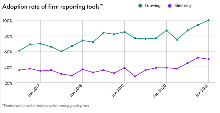 Adoption rate of firm reporting tools