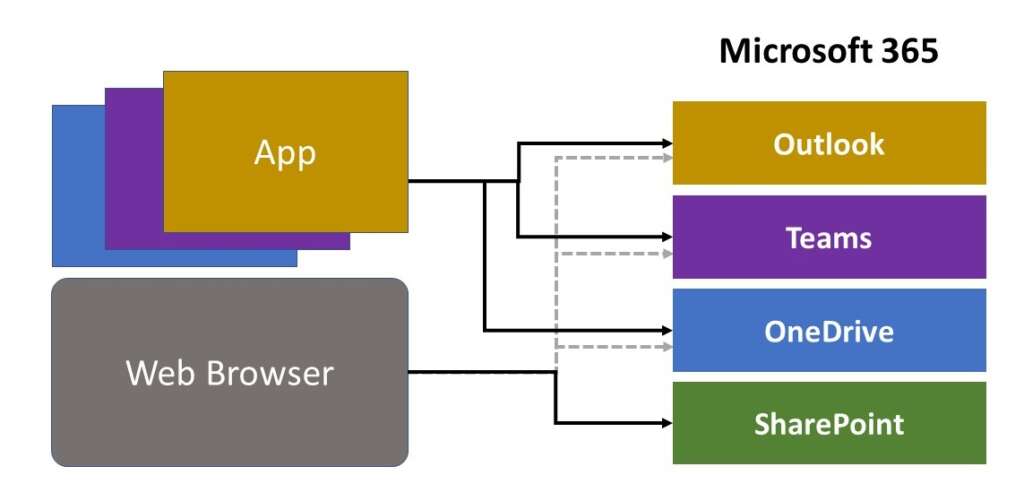 A simple chart showing apps and a web browser on the left connecting to Microsoft 365 services on the right.