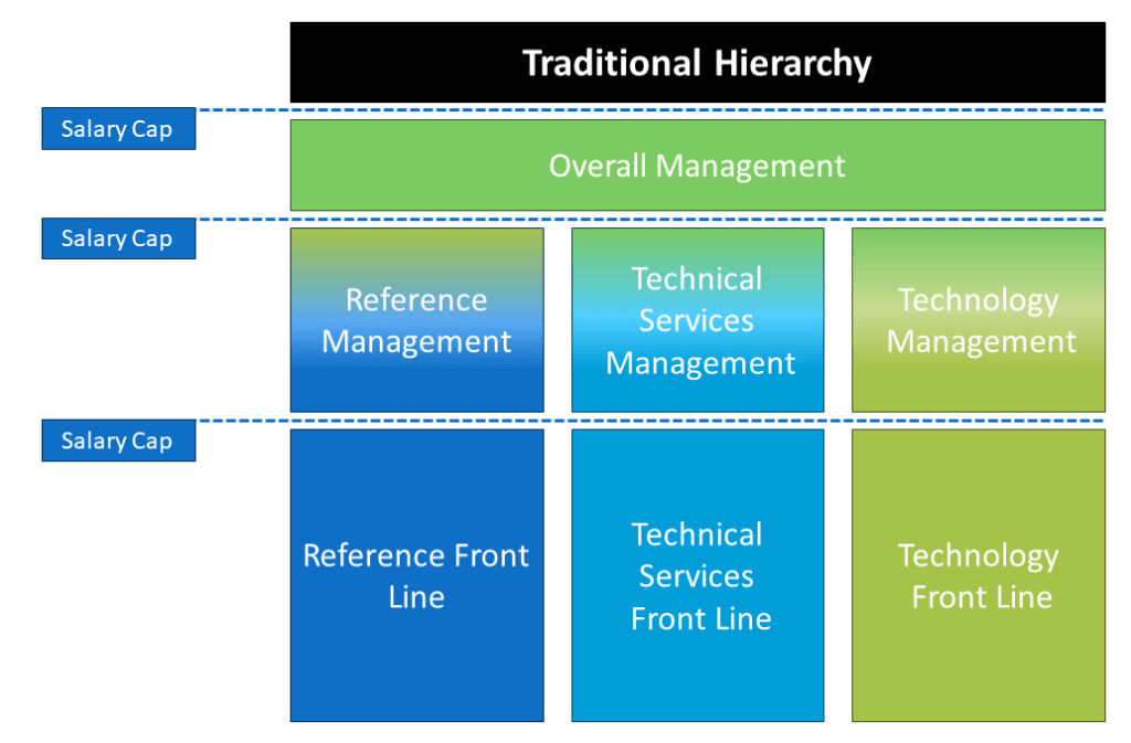 A chart showing a traditional library hierarchy, with an overall manager and three departments: reference, technical services, and technology.  Each staff level has a dotted line that says "salary cap" separating it from the staff level above.