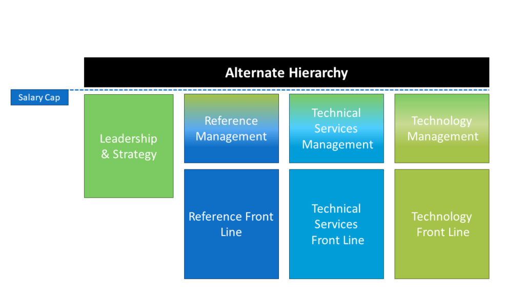 A chart showing hierarchies, including reference, technical services, and technology.  But it moves the leadership hierarchy level from the top to be adjacent to the other management levels.