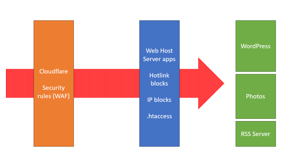 An illustration that shows the layers that internet traffic, represented by a red arrow entering from the left, must traverse.  The orange layer at the left is the Cloudflare firewall.  The center blue layer is the web site host.  The far right layer are the apps themselves, which may or may not offer security tools.