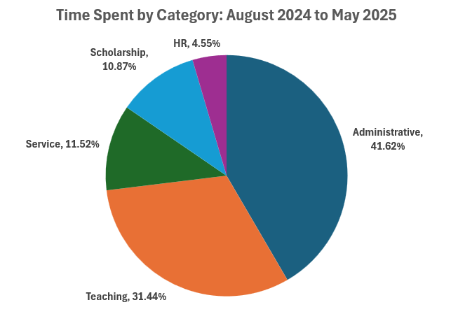 A pie chart with 5 slices: Administrative consists of 41.62%, Teaching is 31.44%, Services is 11.52%, Scholarship is 10.87%, and HR is 4.55%