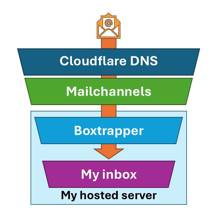 The image has four boxes arranged in a funnel orientation. The widest one at the top says "Cloudflare DNS". The next one, slightly narrower, below says "Mailchannels". The next two say "Boxtrapper" and "My inbox". The last two are overlaid on a box that says "My hosted server". An orange arrow runs from the top of the chart to the bottom, ending at the box that says "My inbox". At the top of the orange arrow, there is an icon of an email message.