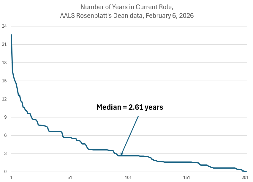 A chart with a left axis of years and a bottom axis of the number of American Association of Law Schools deans. There is a line starting at the top left around 23 years and dropping to zero at the right. The median is marked at 2.61 years.