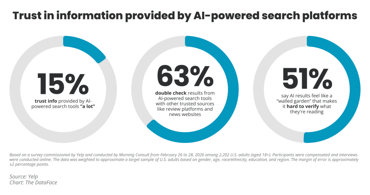 A chart titled Trust in information provided by AI-powered search platforms. There are three rings, each with a number and an explanation within them. The rings are colored proportionally to match the number in the center. On the left, 15% trust info "a lot". In the center, 63% double check results from AI-powered search tools. On the right, 51% say AI results feel like a walled garden that makes it hard to verify.