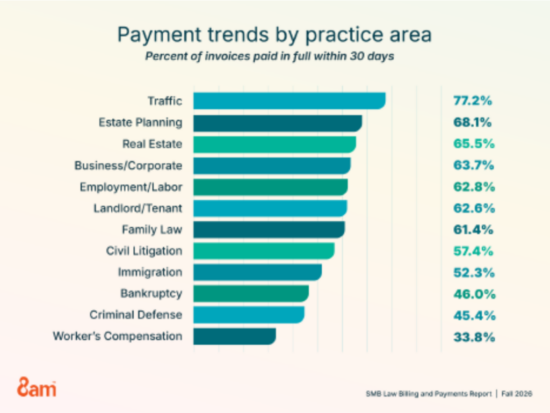 https-www-lawnext-com-wp-content-uploads-2026-10-8am-payment-trends-by-practice-area-1-1024x769-png